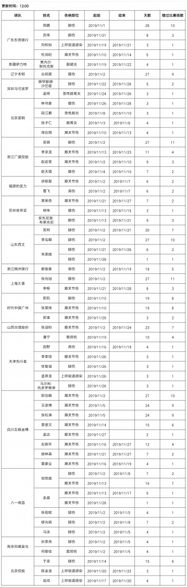 cba伤停实时更新最新球员受伤名单：林书豪李根复出
