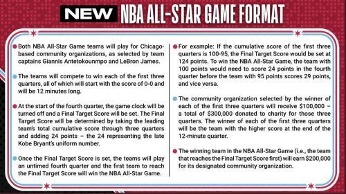 NBA全明星赛改制致敬科比 最新2020NBA全明星赛制一览