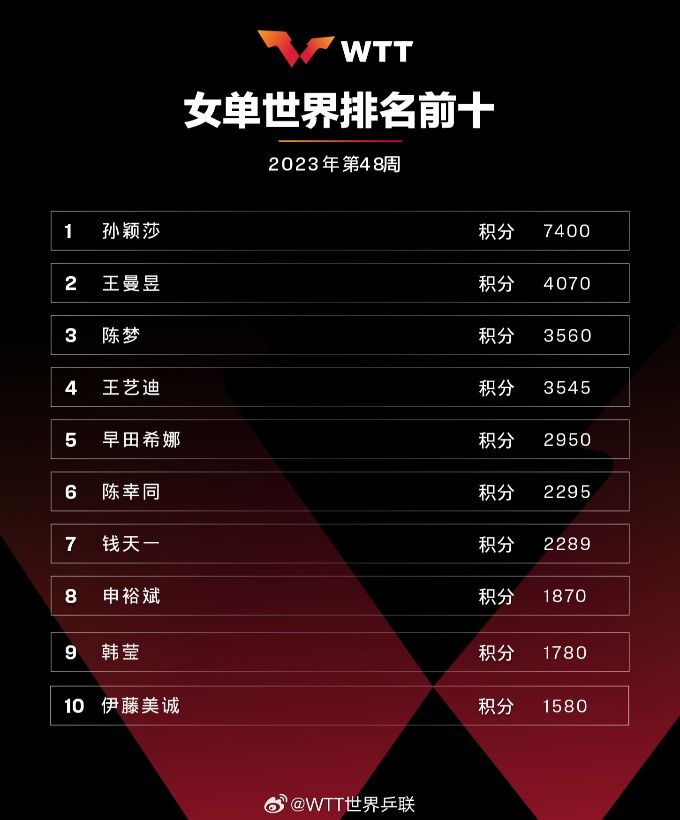 国际乒联公布2023年第48周世界排名 国乒包揽男女单打前四