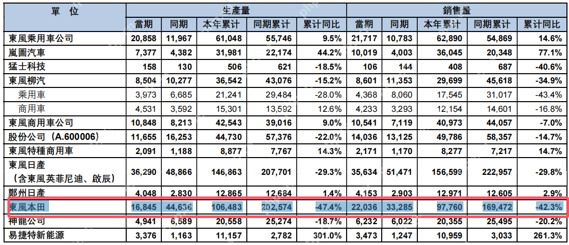本田中国4月销售汽车4.05万辆，同比大跌30.08%