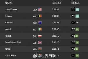 世界田径混合4x400米接力：中国队3分19秒05，排名小组第六