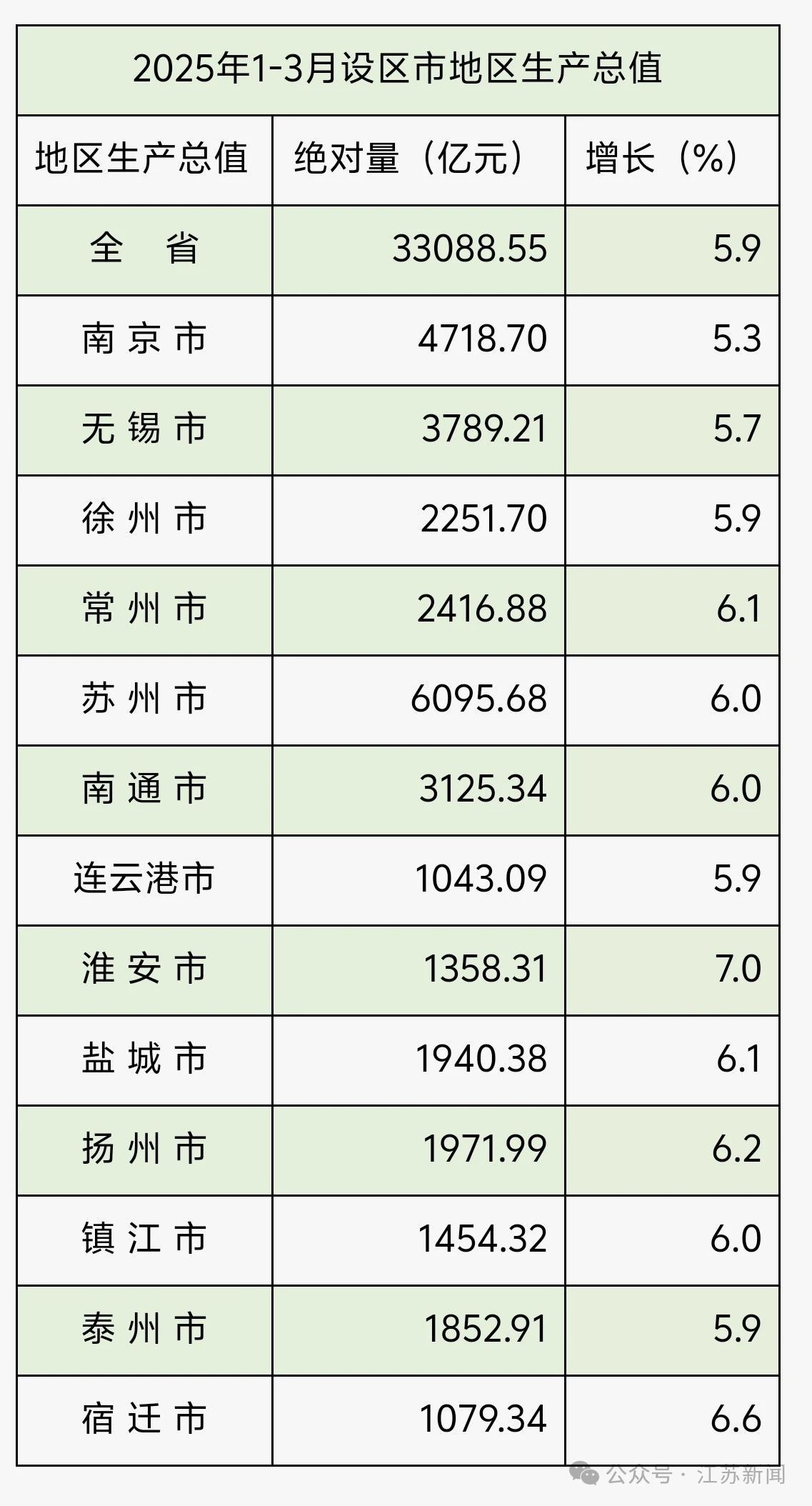 2025年一季度江苏各市GDP数据 苏州GDP超6000亿