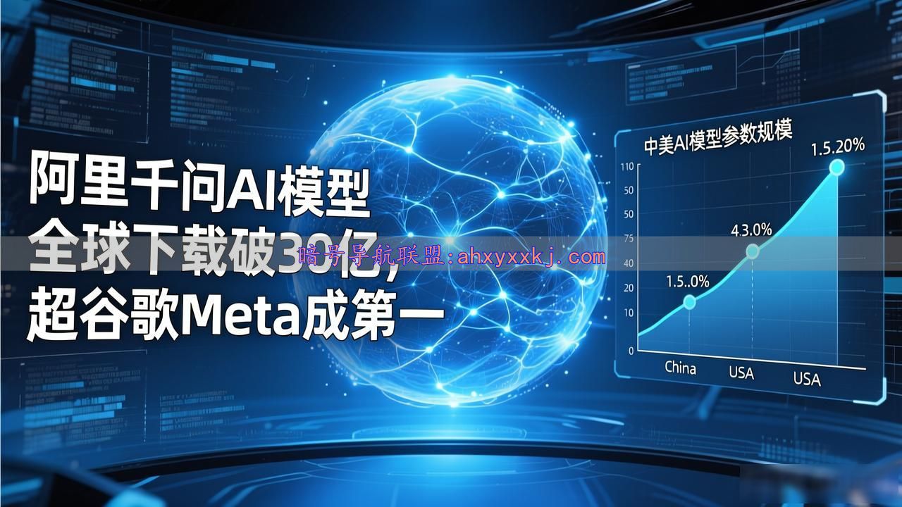 阿里千问AI模型全球下载破30亿，超谷歌Meta成第一